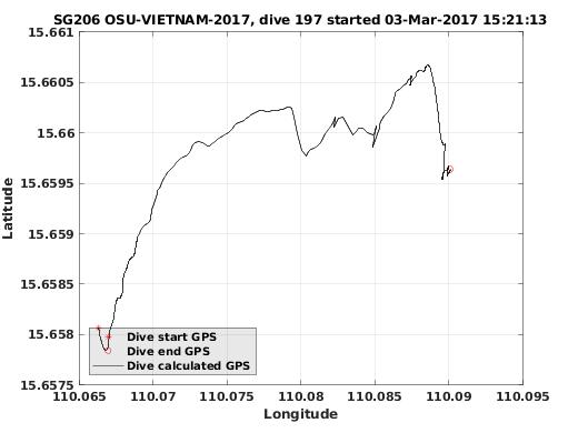 Dive Calculated GPS