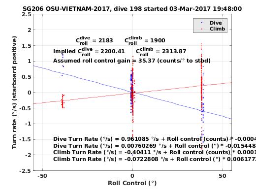 Roll Control 2