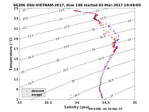 Temperature Salinity Diagnostic