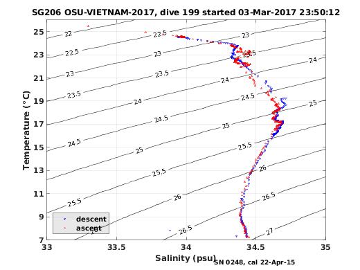 Temperature Salinity Diagnostic