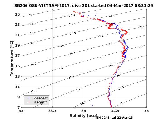 Temperature Salinity Diagnostic