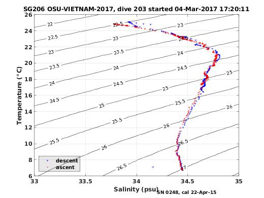 Temperature Salinity Diagnostic