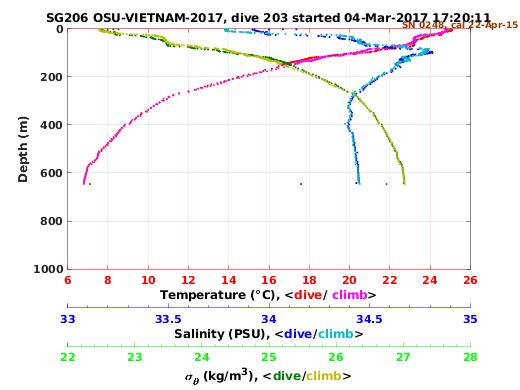 Temperature Salinity