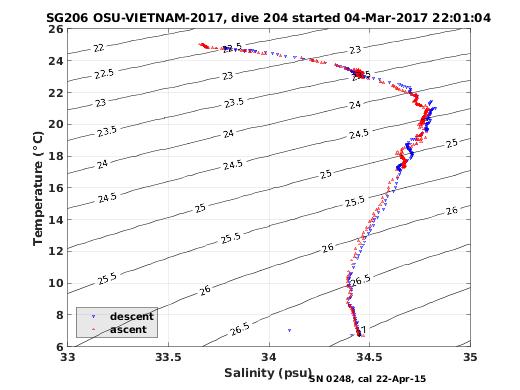 Temperature Salinity Diagnostic