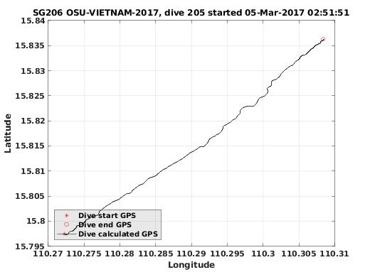 Dive Calculated GPS