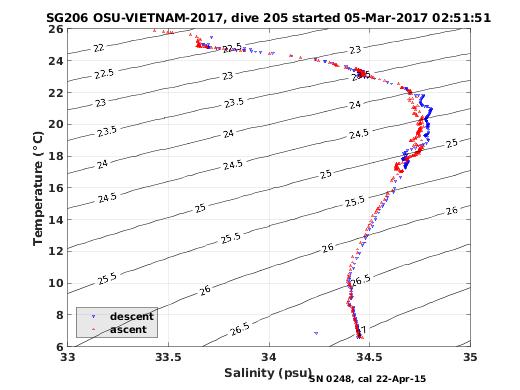 Temperature Salinity Diagnostic