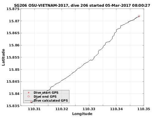 Dive Calculated GPS