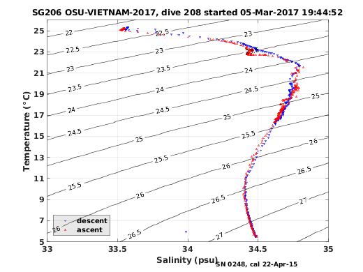 Temperature Salinity Diagnostic