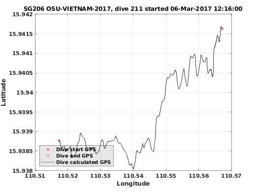 Dive Calculated GPS