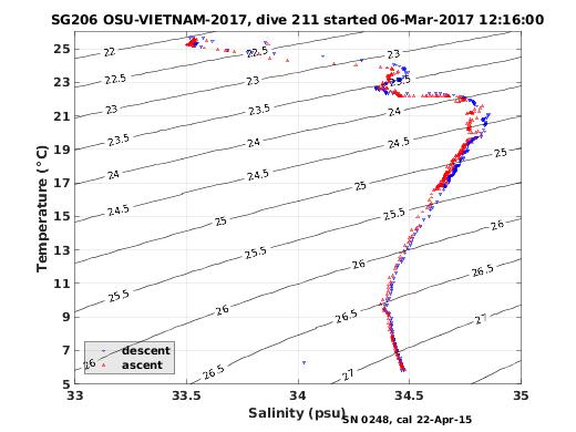 Temperature Salinity Diagnostic