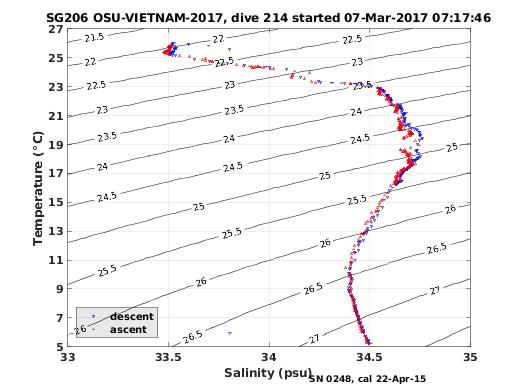 Temperature Salinity Diagnostic