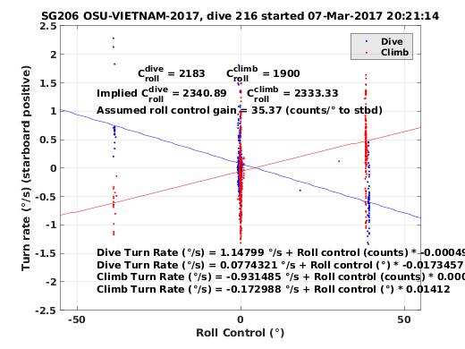 Roll Control 2