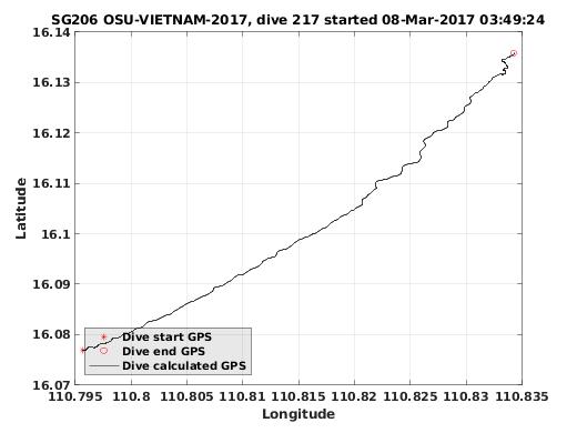 Dive Calculated GPS