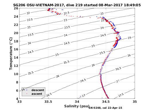 Temperature Salinity Diagnostic