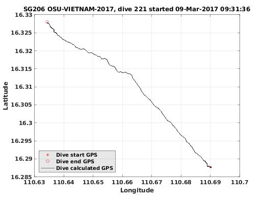 Dive Calculated GPS