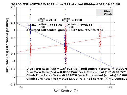 Roll Control 2