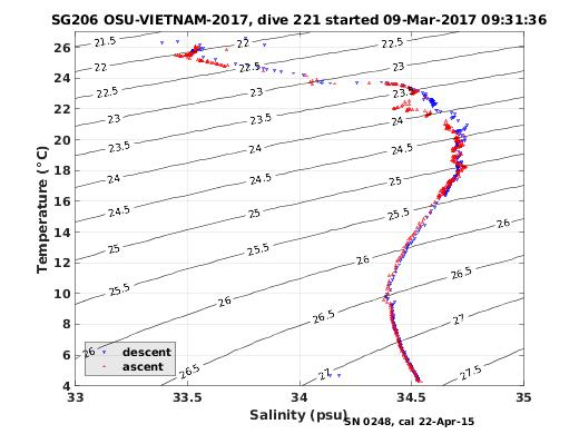 Temperature Salinity Diagnostic