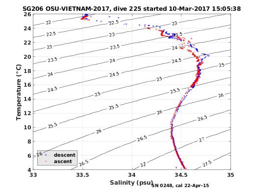 Temperature Salinity Diagnostic