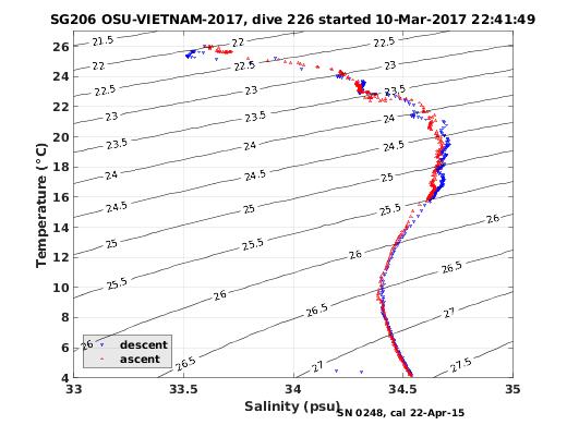 Temperature Salinity Diagnostic