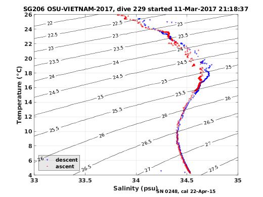 Temperature Salinity Diagnostic