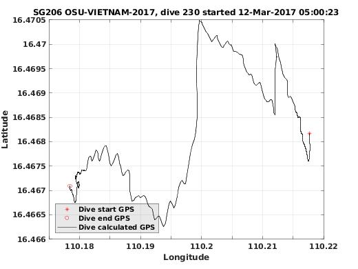 Dive Calculated GPS