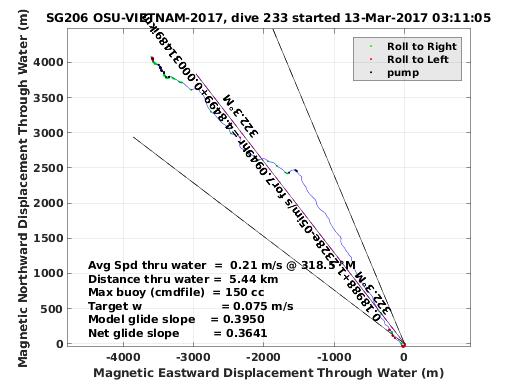 Magnetic Displacement