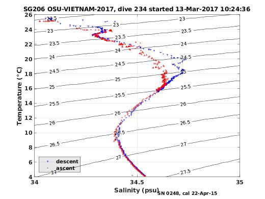 Temperature Salinity Diagnostic