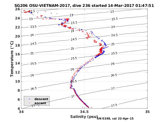 Temperature Salinity Diagnostic