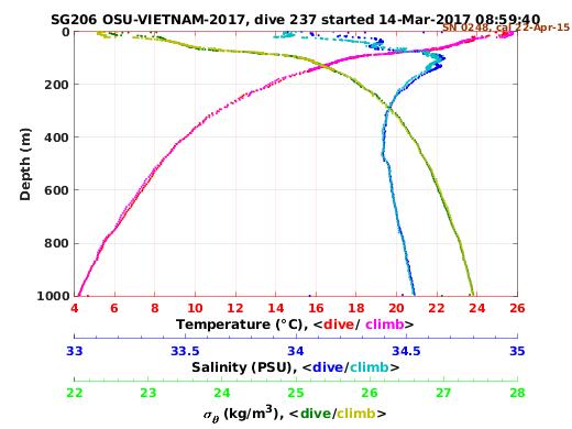 Temperature Salinity