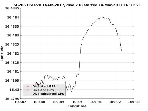 Dive Calculated GPS