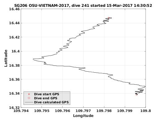 Dive Calculated GPS