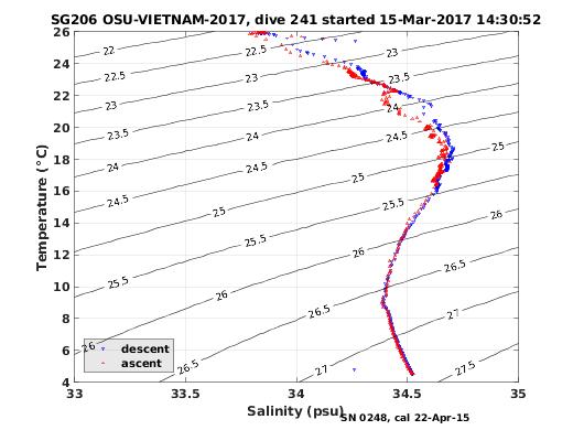 Temperature Salinity Diagnostic