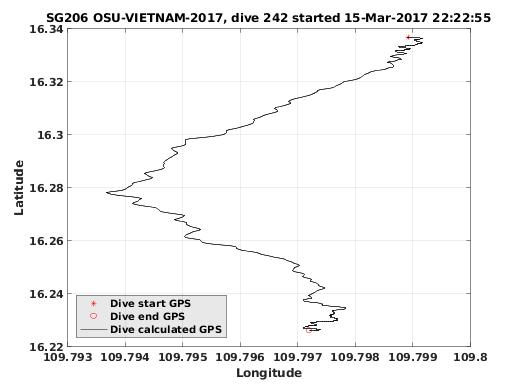 Dive Calculated GPS