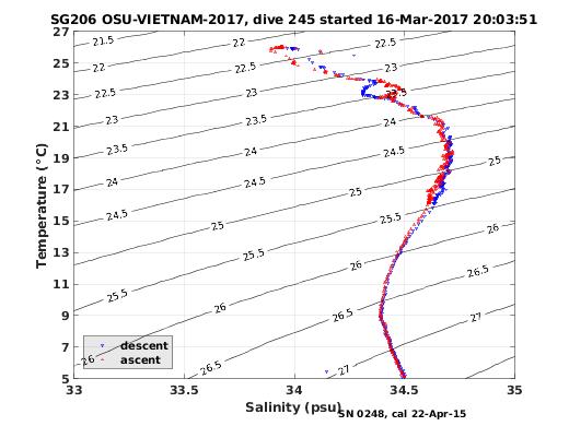 Temperature Salinity Diagnostic