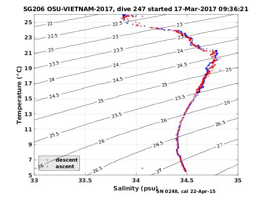 Temperature Salinity Diagnostic