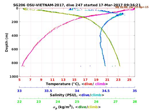 Temperature Salinity