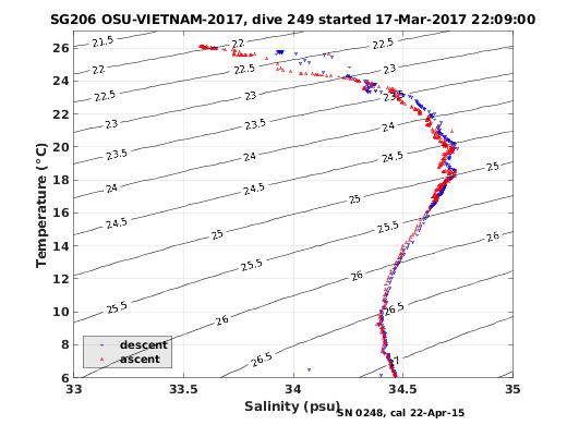 Temperature Salinity Diagnostic