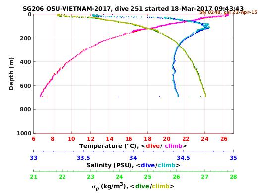 Temperature Salinity