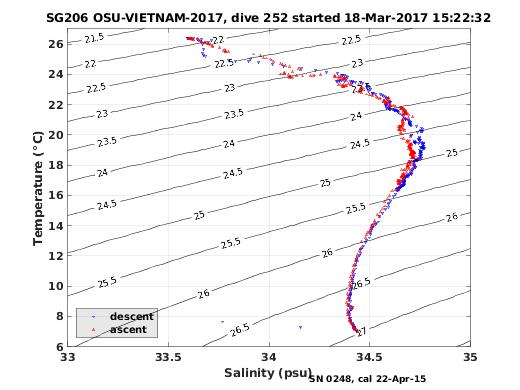 Temperature Salinity Diagnostic