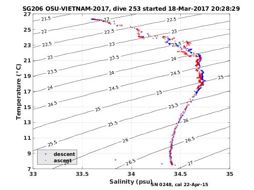 Temperature Salinity Diagnostic