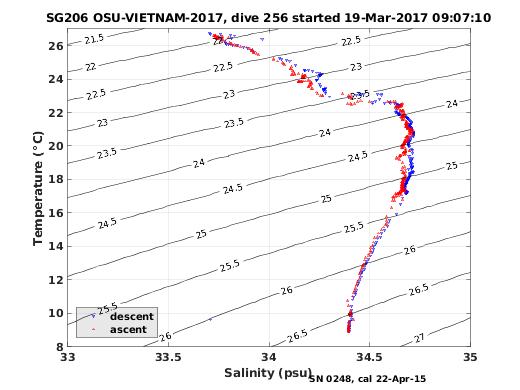 Temperature Salinity Diagnostic