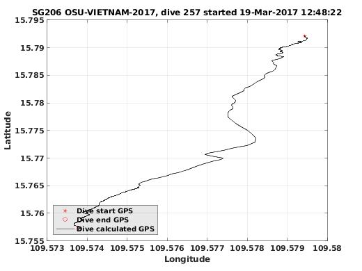 Dive Calculated GPS