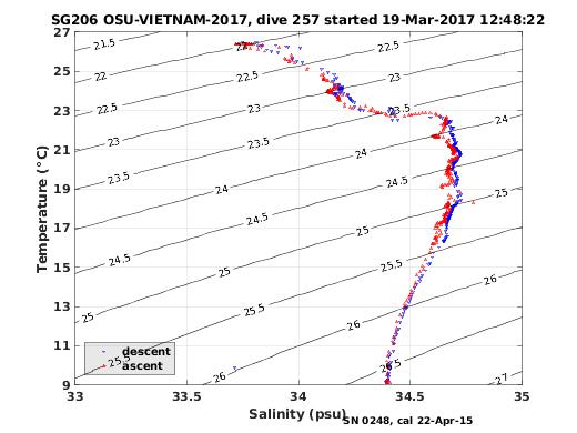 Temperature Salinity Diagnostic