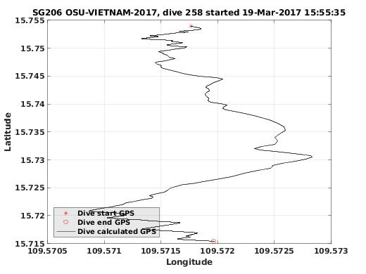 Dive Calculated GPS