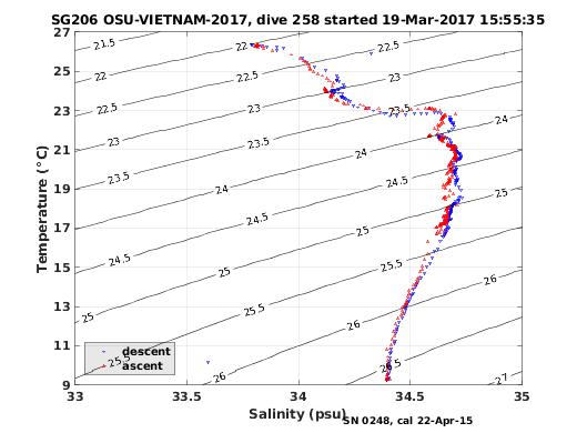 Temperature Salinity Diagnostic