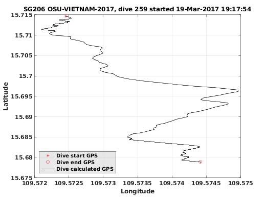 Dive Calculated GPS