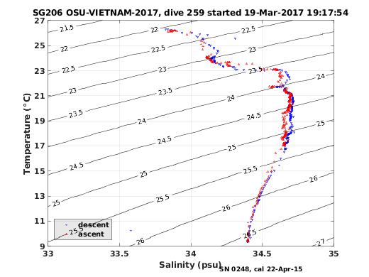 Temperature Salinity Diagnostic