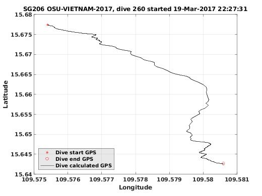 Dive Calculated GPS