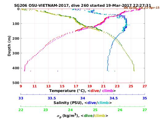 Temperature Salinity