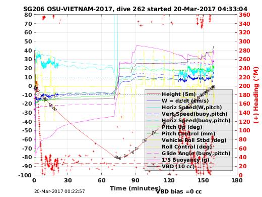 Dive Characteristics